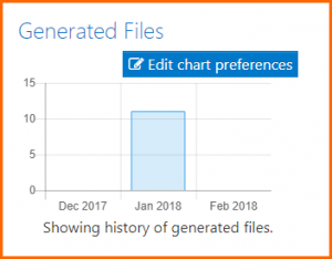 The Generated Files Chart on the CommonLook Dynamic Dashboard.