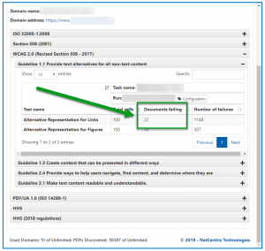 The W C A G 2.0 standard and Guideline 1.1 are expanded and the number in the "Documents Failing" column is highlighted. 